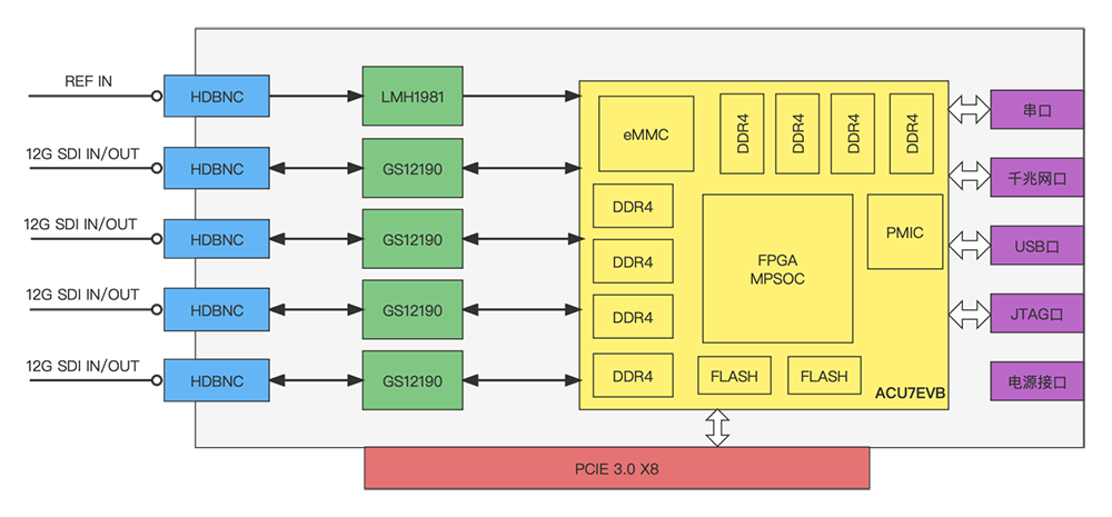 基于FPGA的多通道-12G-SDI-4K-视频采集卡解决方案.png