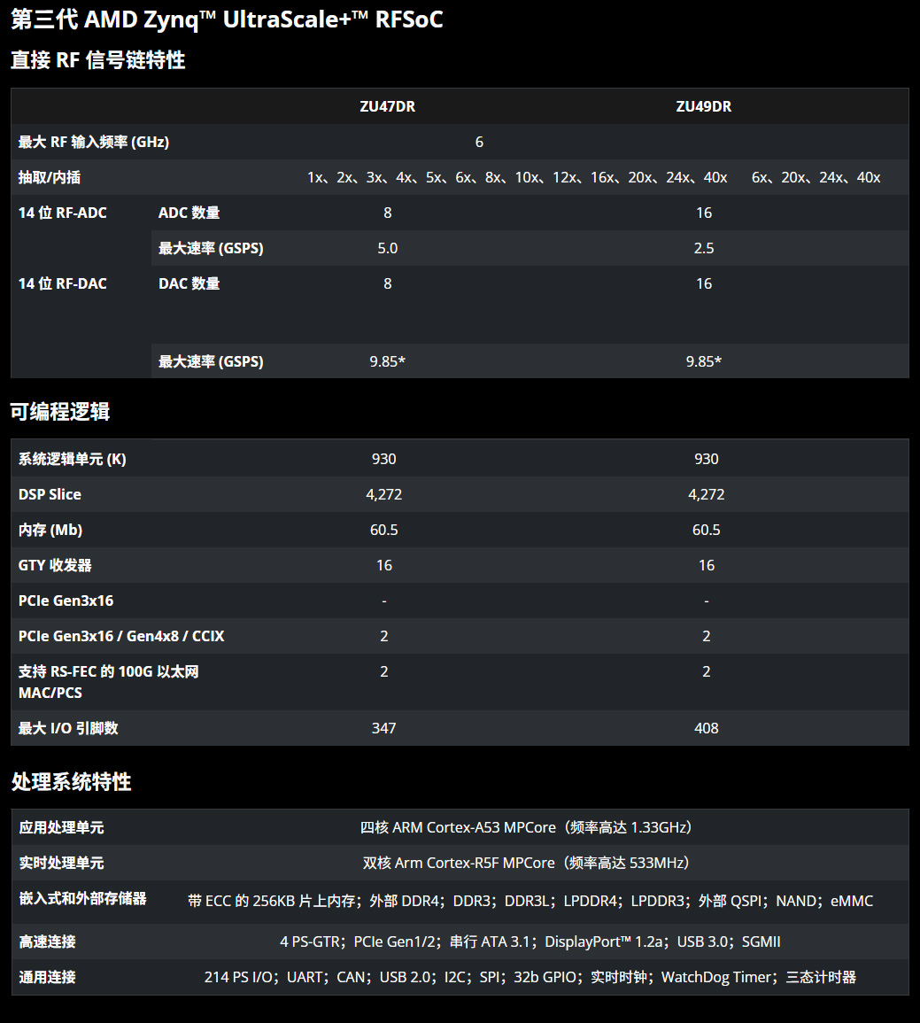 【选型指南】ALINX AMD RFSoC 射频开发板选型全攻略！-ALINX - 芯驿电子科技（上海）有限公司 AMD Xilinx 紫光 ...